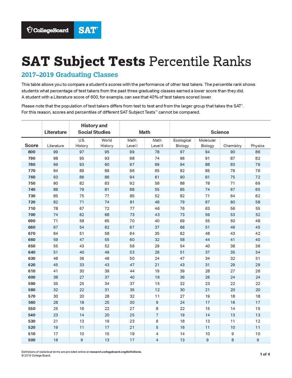 sat-subject-tests-percentile-ranks-page-001.jpg