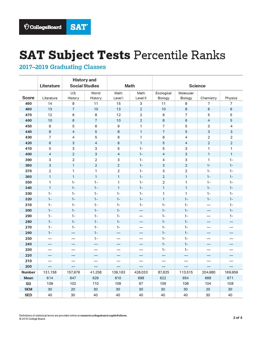 sat-subject-tests-percentile-ranks-page-002.jpg