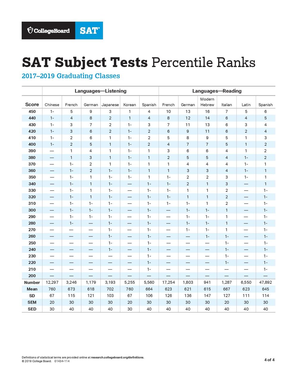 sat-subject-tests-percentile-ranks-page-004.jpg